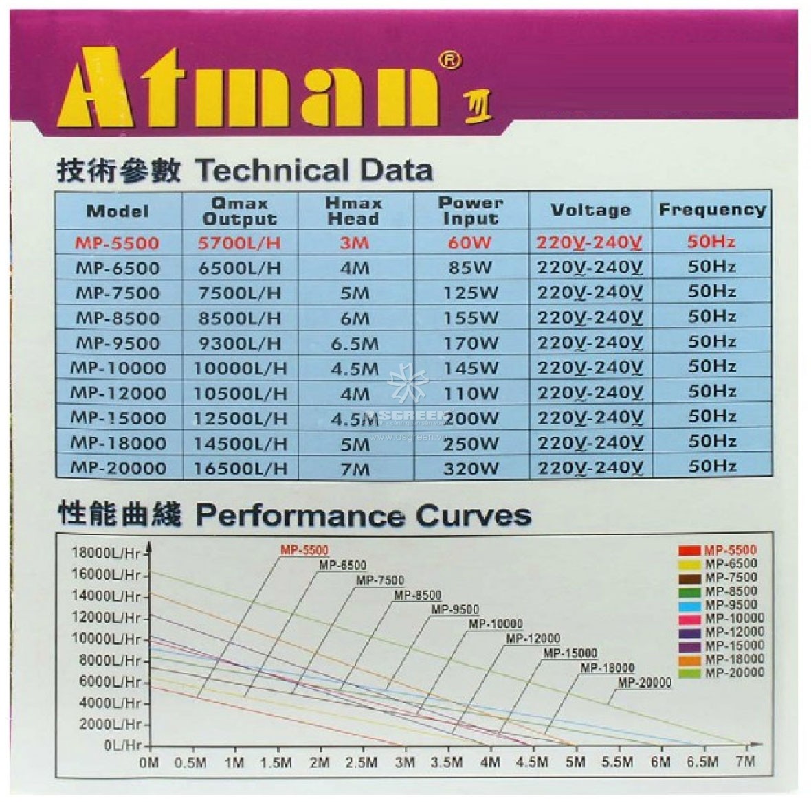 Bảng thông số kỹ thuật của các dòng máy bơm Atman MP